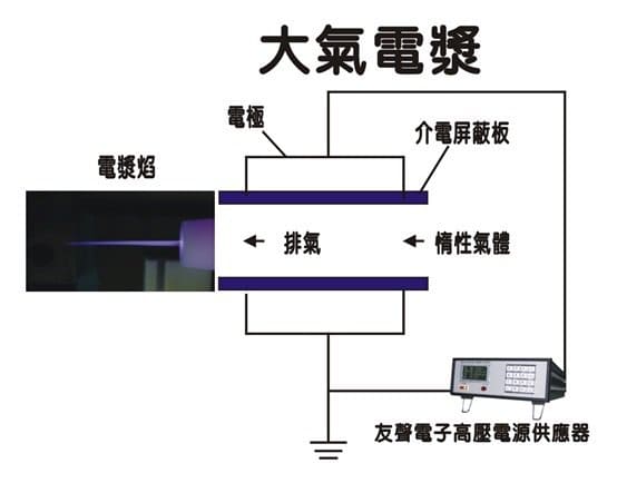 高壓電源供應器的大氣電漿應用圖示