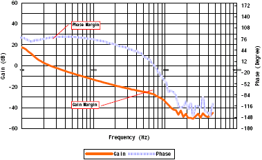 增益相位波德圖